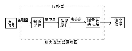 壓力變送器的工作原理及接線(xiàn)圖